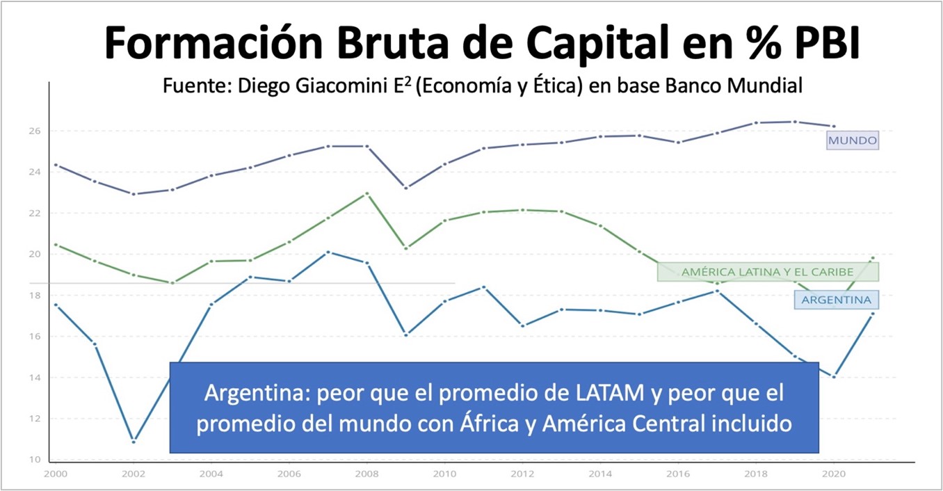 Formación bruta de capital en % PBI