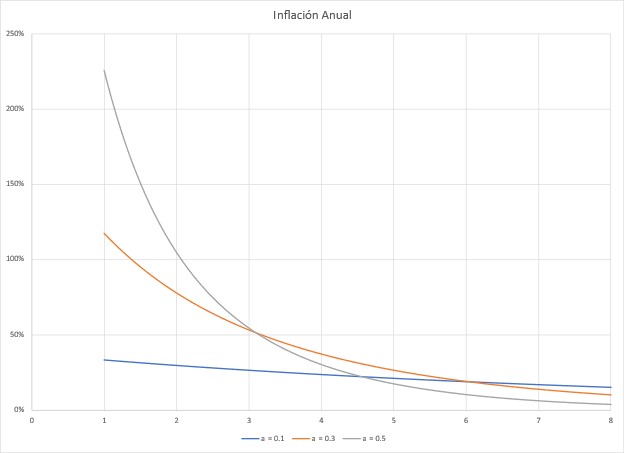 Inflacion anual