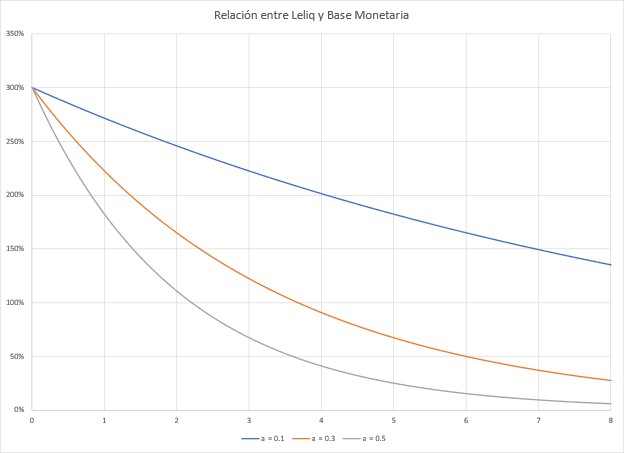 relacion entre leliq y base monetaria