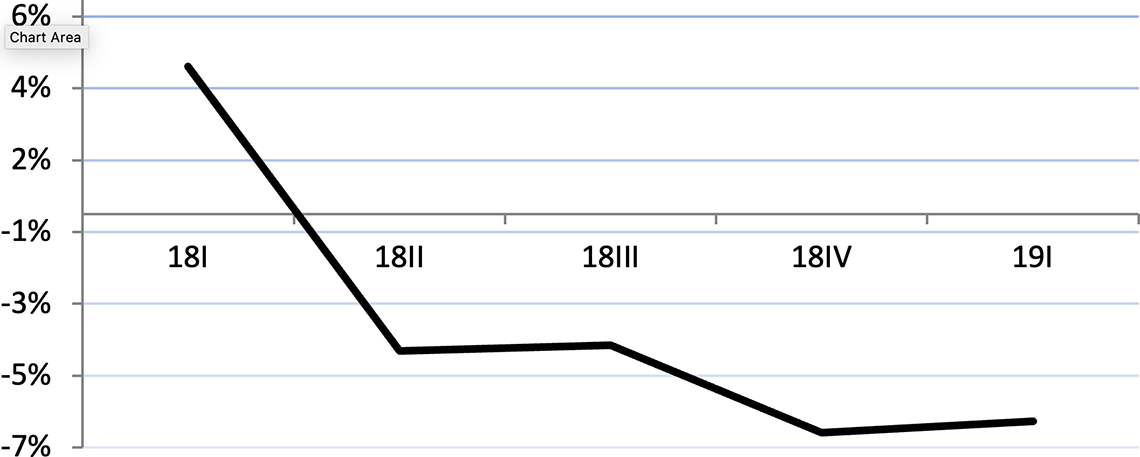 GRAFICO 1 | PBI - Variación anual